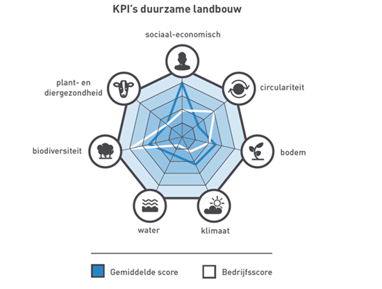 Afbeelding kpi's duurzame landbouw VKZH